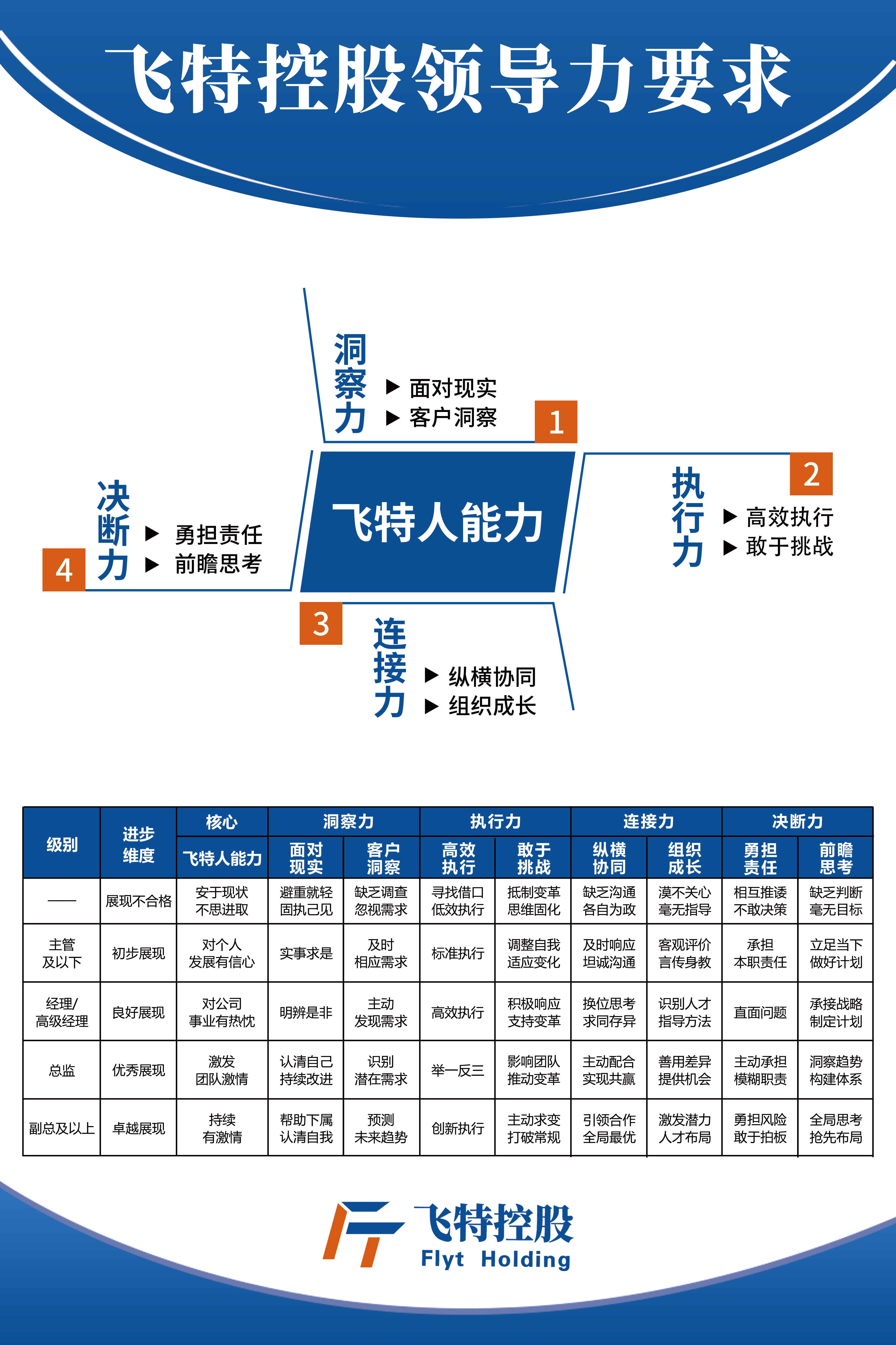 飞特控股领导力要求.jpg